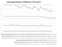 Stromverbrauchsmessung im Test zum Oppo Find X9s Pro im Vergleich zum Galaxy S26 und Find X9 Pro