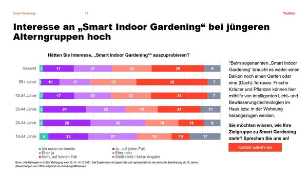 YouGov-Studie zu smarter Gartenarbeit: Diese Altersgruppen interessieren sich für "Smart Indoor Gardening".