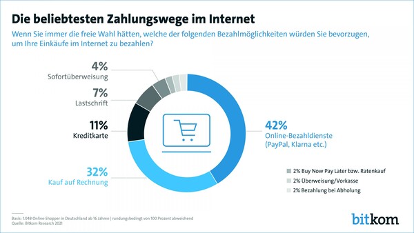PayPal, Klarna und Amazon Pay: So zahlen die Onlineshopper in Deutschland am liebsten.