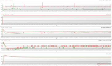 GPU-Parameter während FurMark Stress (Grün - 100% PT; Rot - 110% PT; Performance BIOS)