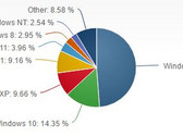 Laut Netmarketshare arbeiten fast 50 Prozent aller PCs immer noch mit Windows 7