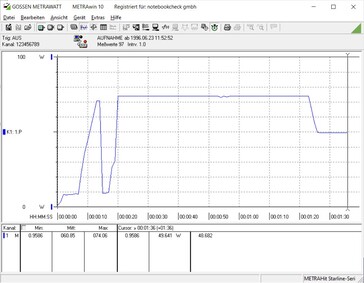 1. Monitorstart (bis 20 s), 2. volle Helligkeit (ab 0:20; ca. 74 W), 3. 50% Helligkeit (ab ca. 1:25; ca. 50 W)