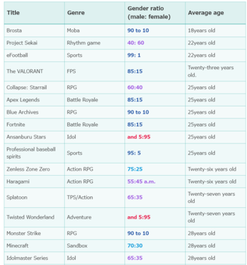 GEM Partners Umfrage unter japanischen Gamern mit Durchschnittsalter und Geschlechterverteilung Seite 1 (Bildquelle: Screenshot, Xtrend, Kultur)
