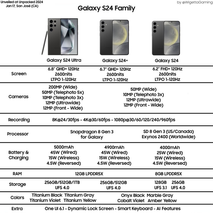 Diese von @WigettaGaming geleakte Infografik soll die Specs aller Samsung Galaxy S24 Modelle im Detail zeigen.