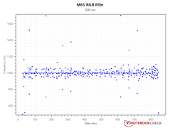 Gleichmäßigkeit der Abtastrate - 800 DPI