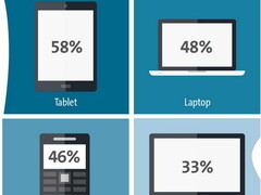 Smartphones: Wichtiger als PC und Co.