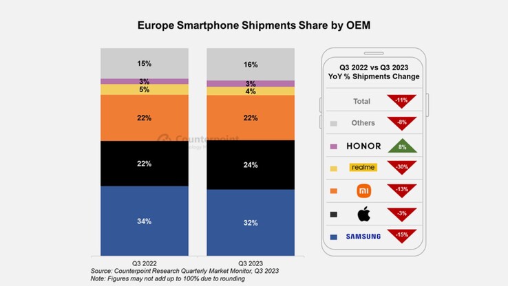 Der europäische Smartphone-Markt schrumpft im dritten Quartal 2023. (Bild: Counterpoint Research)