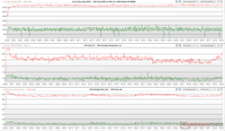 CPU-/GPU-Takt, Kerntemperaturen und Verbrauchsschwankungen während Prime95-+FurMark-Stresstest