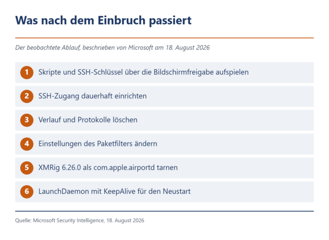 Ablauf in sechs Schritten vom Aufspielen des SSH-Schlüssels bis zum getarnten Miner