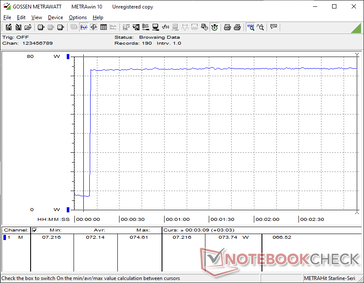 Der Verbrauch stieg beim Start von Prime95 Stress auf 74 W an ohne größere Einbrüche, die auf eine gute Nachhaltigkeit des Boosts hindeuten