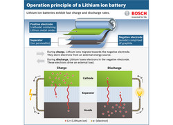 Ein Lithium-Ionen-Akku speichert Energie und gibt diese durch eine umkehrbare Reaktion ab (Quelle: Bosch)