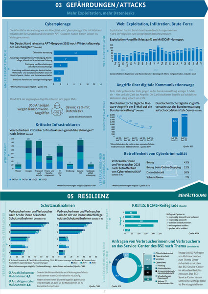 Die Lage der IT-Sicherheit in Deutschland 2025 - Gefährdungen / Attacks (Infografik: BSI)