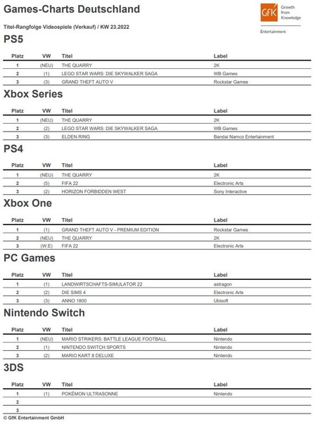 Das Teenager-Horror-Spiel The Quarry trifft den Nerv der Gamer und erobert die Games-Charts als interaktiver Film.
