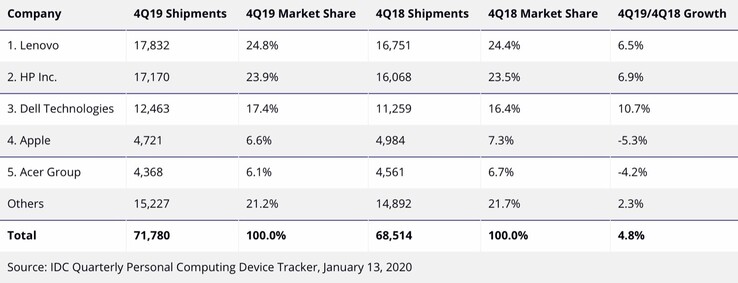Apple und Acer mussten im vierten Quartal Rückschläge einstecken, während sich die drei Marktführer über noch bessere Umsätze freuen durften. (Daten: IDC)