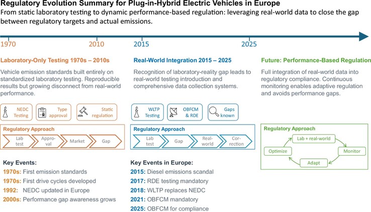 Diagramm zur PHEV-Effizienzstudie