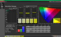 Sättigungs-Sweeps nach der Kalibrierung