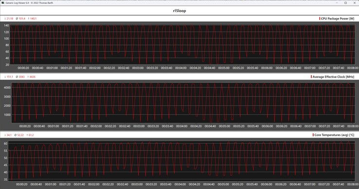 CPU-Metrik während der Cinebench-R15-Schleife