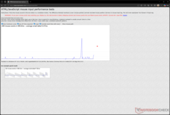 Eingabeverzögerung bei 3.200 DPI