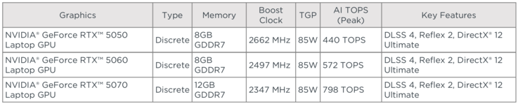 GPU-Optionen des Yoga Pro 7i 15 G11