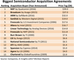 Halbleiter: Die größten Übernahmen der Chip-Branche