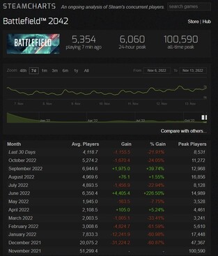 Steam Charts: Battlefield 2042 ist und bleibt ein Trauerspiel. Durchschnittlich spielen auf Steam gerade mal knapp über 4.100 Spieler.