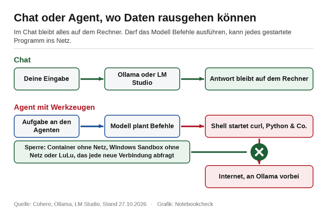 Chat oder Agent: Wo lokale KI Daten nach außen schicken kann