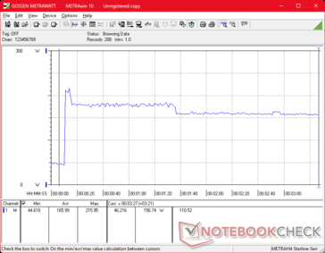 Der Verbrauch stieg beim Start von Prime95 Stress auf 216 W an, bevor er sich 90 Sekunden später bei 157 W stabilisierte