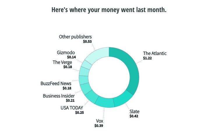 Scroll zeigt Nutzern, an wem ihr Geld geht.