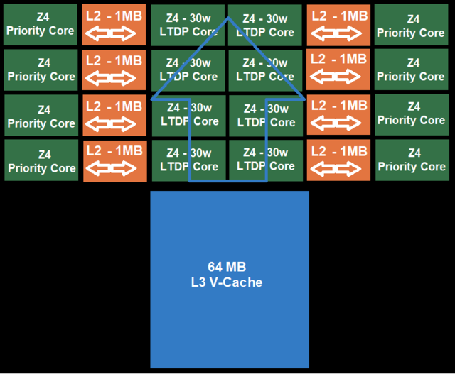 Zen-4-Kerne unterteilt in FullTDP- & LTDP-Cores mit vertikalem L3-Cache (Bild: WCCFTech)