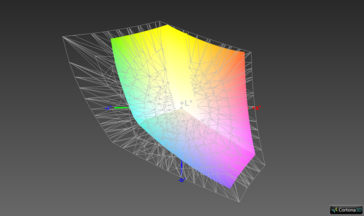 AdobeRGB-Abdeckung: 63,5 %