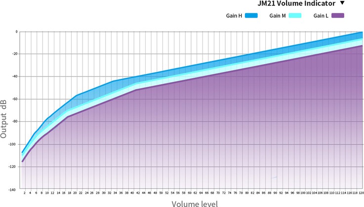 Der Fiio JM21 2026 DAP/DAC verfügt über eine einstellbare Gain-Stufe. (Bildquelle: Fiio)
