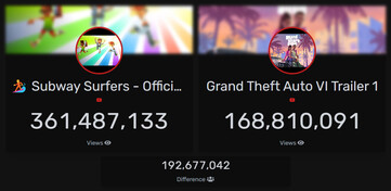 Anzahl der YouTube-Zugriffe auf den GTA 6 Trailer im Vergleich zum Subway Surfers (Bildquelle: Livecounts)