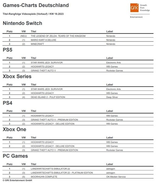 GfK Entertainment: Games-Charts Deutschland KW 19/2023.