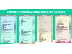 So sieht die Kundenzufriedenheit in den USA laut Harris Poll aus