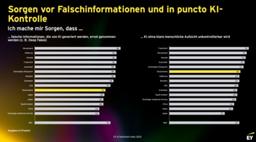 Die wenigsten überprüfen Suchergebnisse. (Bildquelle: EY)