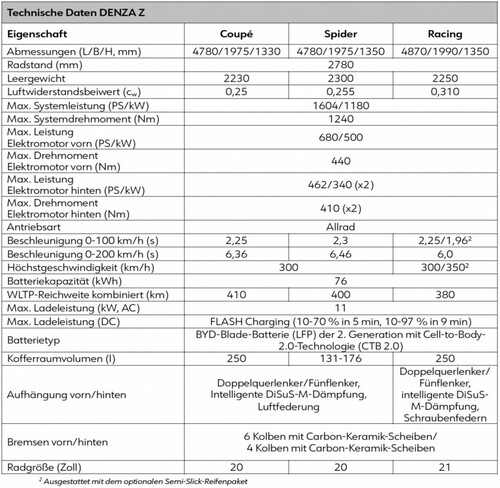 Technische Daten und Specs BYD Denza Z.