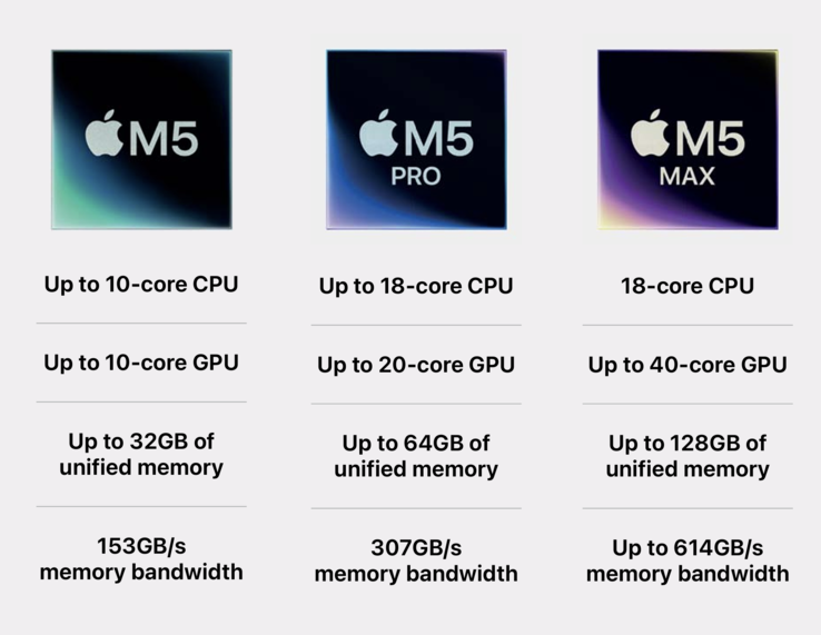 Apple M5-Serie im Überblick