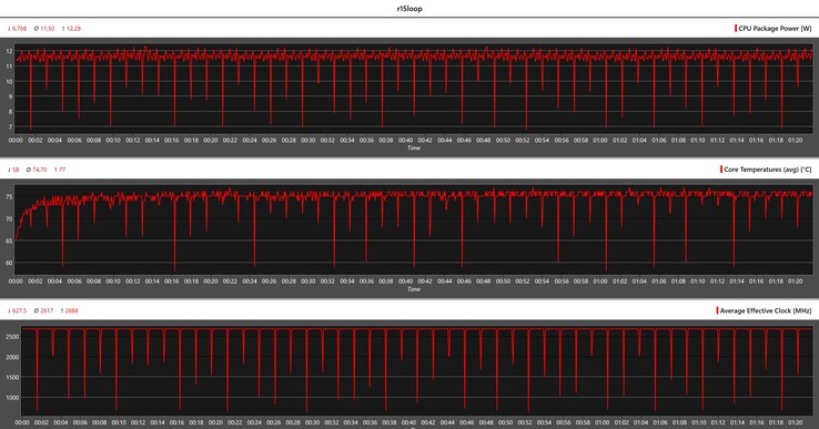 CPU-Metrik während der Cinebench-R15-Schleife