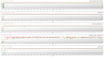 GPU-Parameter während FurMark Stress (OC Bios; Grün - 100 % PT; Rot - 128 % PT)