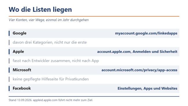 Vier Konten, vier Wege zur Liste der erteilten Zugriffe.