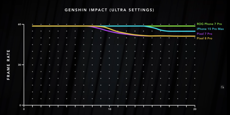 Dave2Ds Genshin Impact Benchmark-Ergebnisse (Bild via Dave2D auf YuTube)