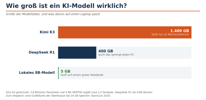 So groß ist Kimi K3 im Vergleich zu anderen KI-Modellen