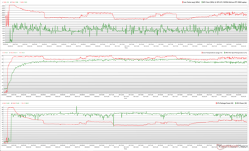 CPU-/GPU-Takt, Temperatur und Leistungsschwankungen während Prime95 und FurMark Stress