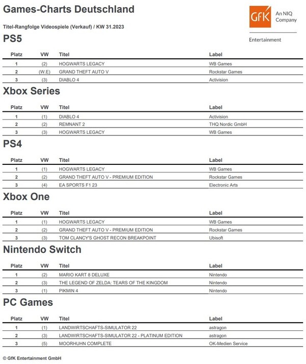 GfK Entertainment: Games-Charts Deutschland KW 31/2023.
