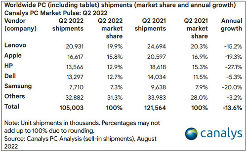 Canalys: Weltweiter PC-Markt mit Tablets.