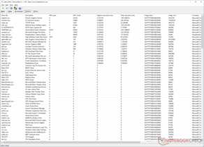 dxgkrnl.sys ist der Treiber mit der höchsten Ausführungsdauer