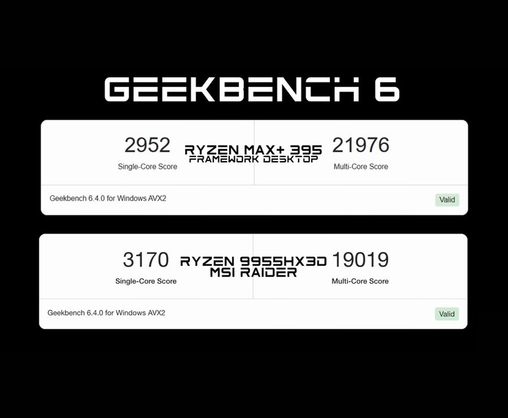 In Geekbench 6 übertrifft der AMD Ryzen AI Max+ 395 im Framework Desktop den Multi-Core-Score des Ryzen 9 9955HX3D, im Single-Core-Benchmark liegt er aber leicht zurück (Bildquelle: ETA PRIME)