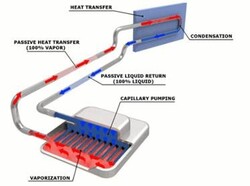 Schematische Darstellung Wärmetransfer. (Quelle: Calyos)