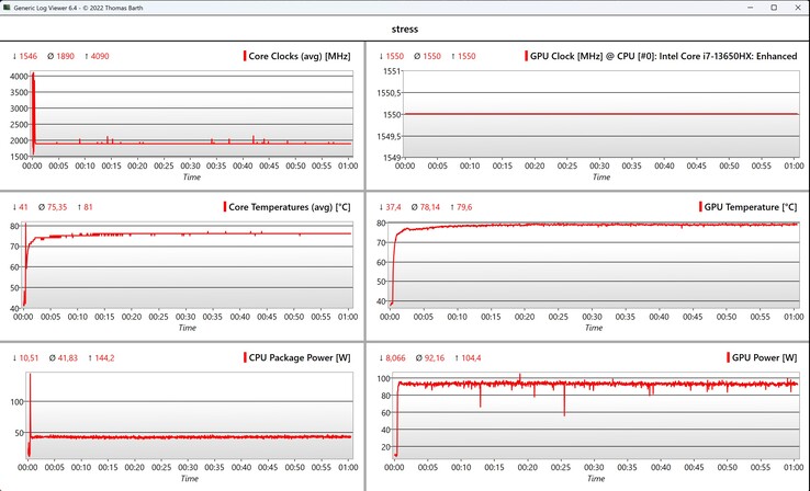 CPU/GPU-Daten Stresstest