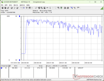 Prime95+FurMark Stress eingeleitet bei der 10-s-Marke